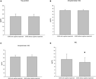 The Role of Plasma Neurofilament Light Protein for Assessing Cognitive Impairment in Patients With End-Stage Renal Disease